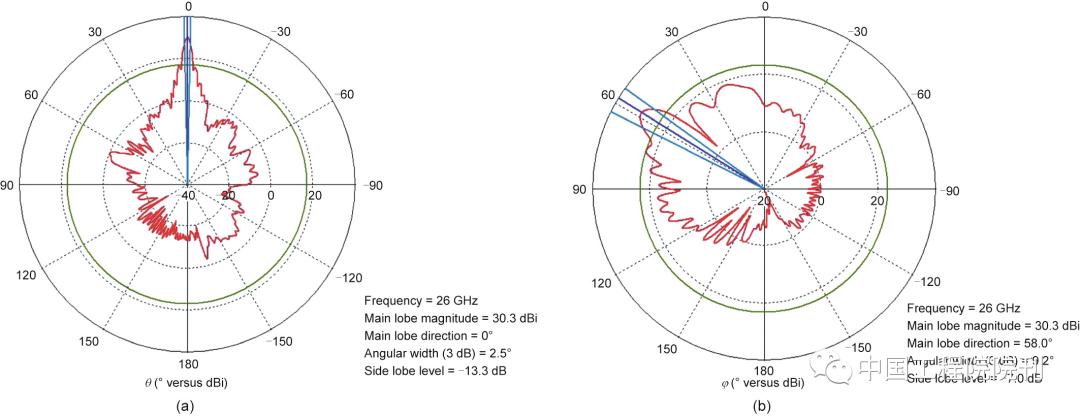 5g毫米波天线波束宽度,5g毫米波天线