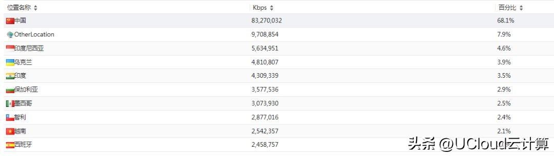 应对ddos攻击的一些常规方法,如何应对常态的tb级别ddos攻击