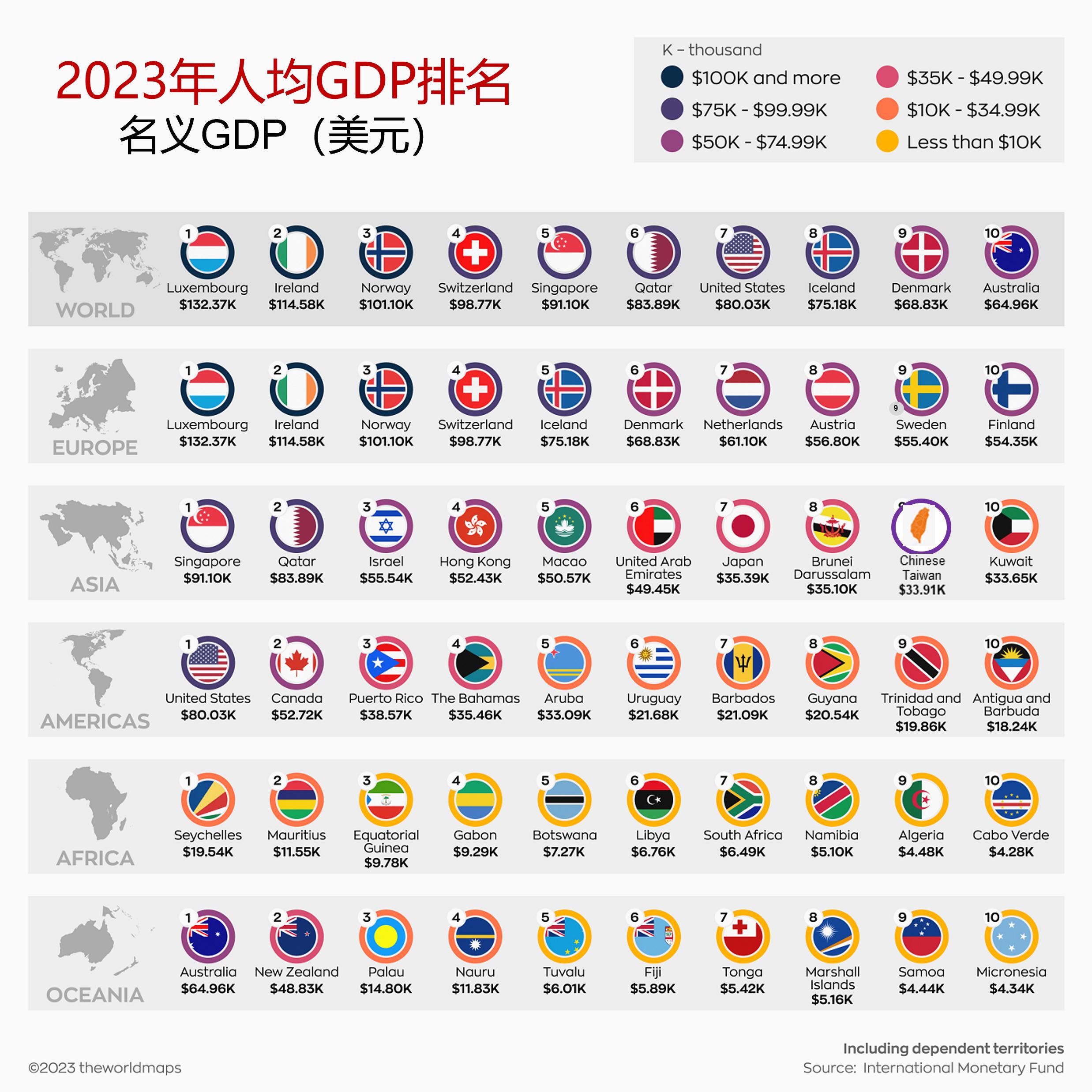 美国2023年人均gdp多少美元,2021世界人均gdp国家排名一览表