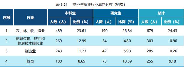 吉林农大就业方向,吉林农业大学就业率最好的专业
