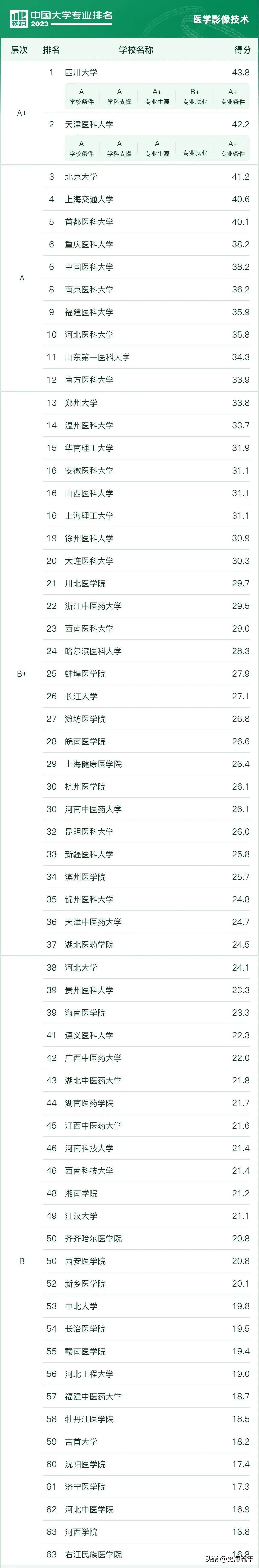 临床医学排名！北京大学排名第一，网友们纷纷质疑，真实原因揭秘