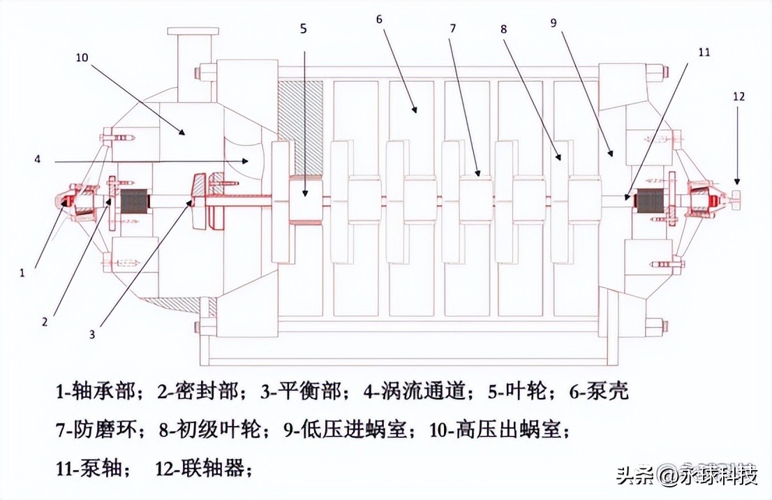 自平衡多级泵离心泵工作原理,多级泵原理与结构