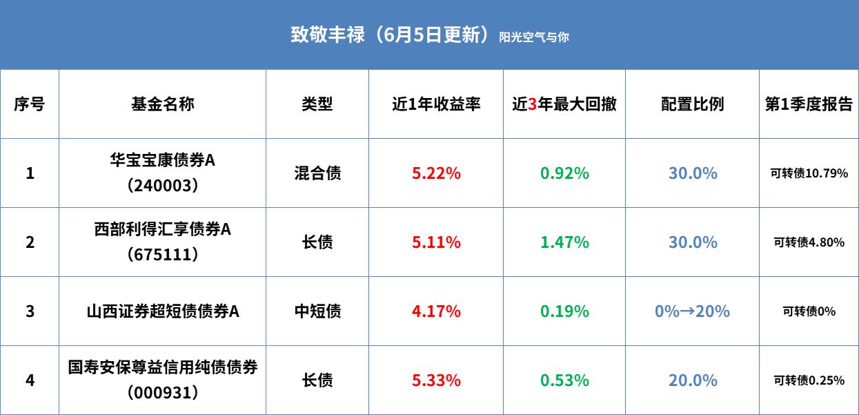 2023年6月19日债基,6月12日债基
