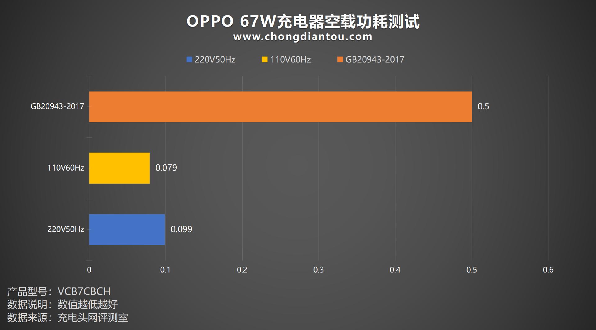 oppoa57原装充电器,oppo充电器67w超级快充有多快