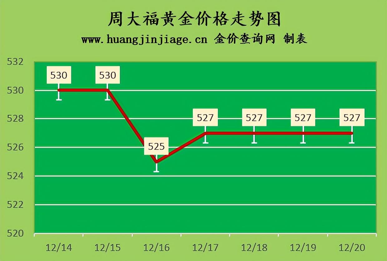黄金价格2022年今日金价,2022年2月3日老凤祥黄金金价