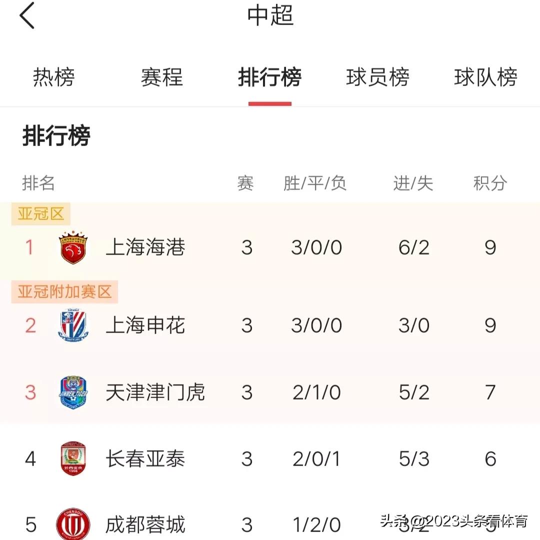 不可思议！上海滩双雄3连胜，足坛反腐不受影响，完爆泰山管理层