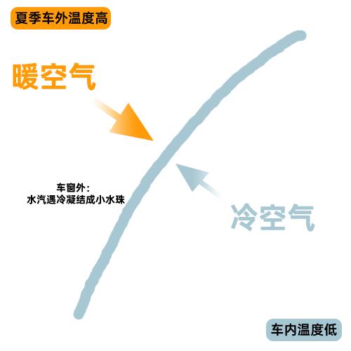 开车十年抓方向盘,车除雾不管用窗有雾怎么办