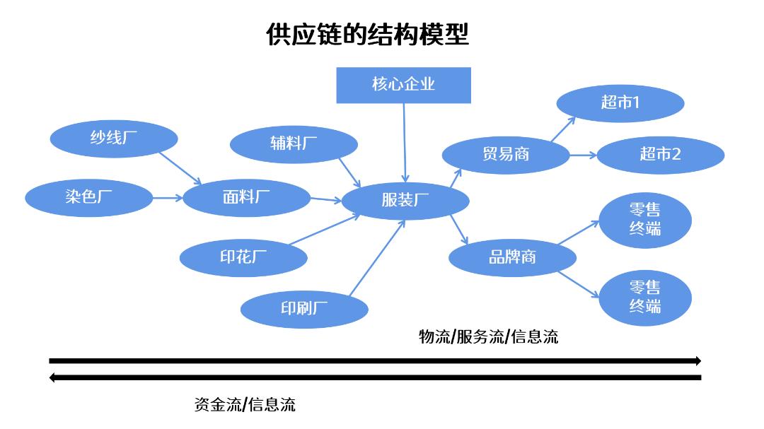 服装行业供应链案例,采购供应链管理案例分析题及答案
