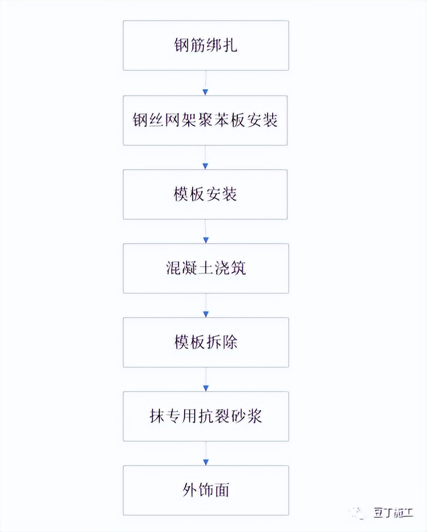 外墙保温颗粒施工工艺流程,外墙内保温水泥发泡施工工艺