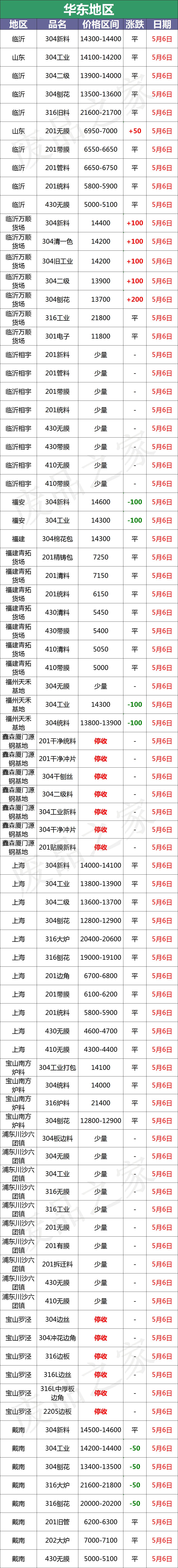不锈钢市场分布图,全国不锈钢今日价格