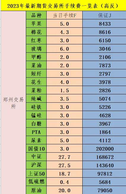 2023期货交易所手续费一览表,2023年期货交易所总手续费多少