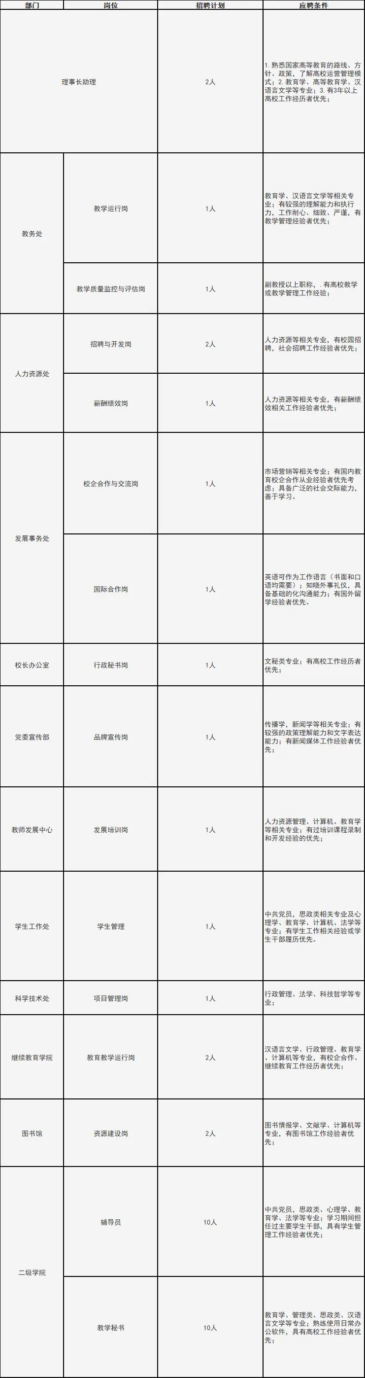 职业学院招聘5险一金,6险一金公司招聘