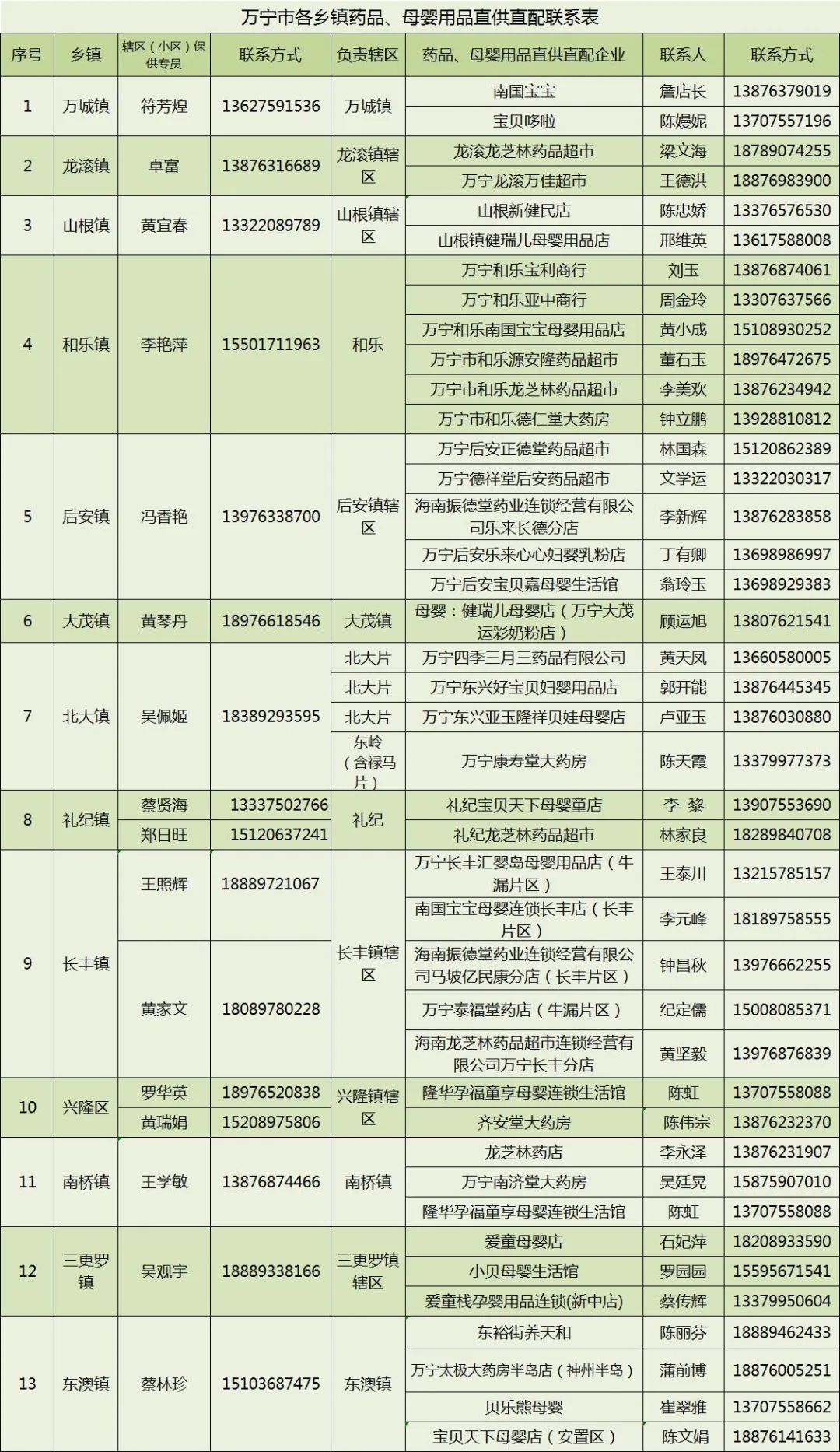 万宁市继续更新全域静态管理期间“保供”采购渠道(八)