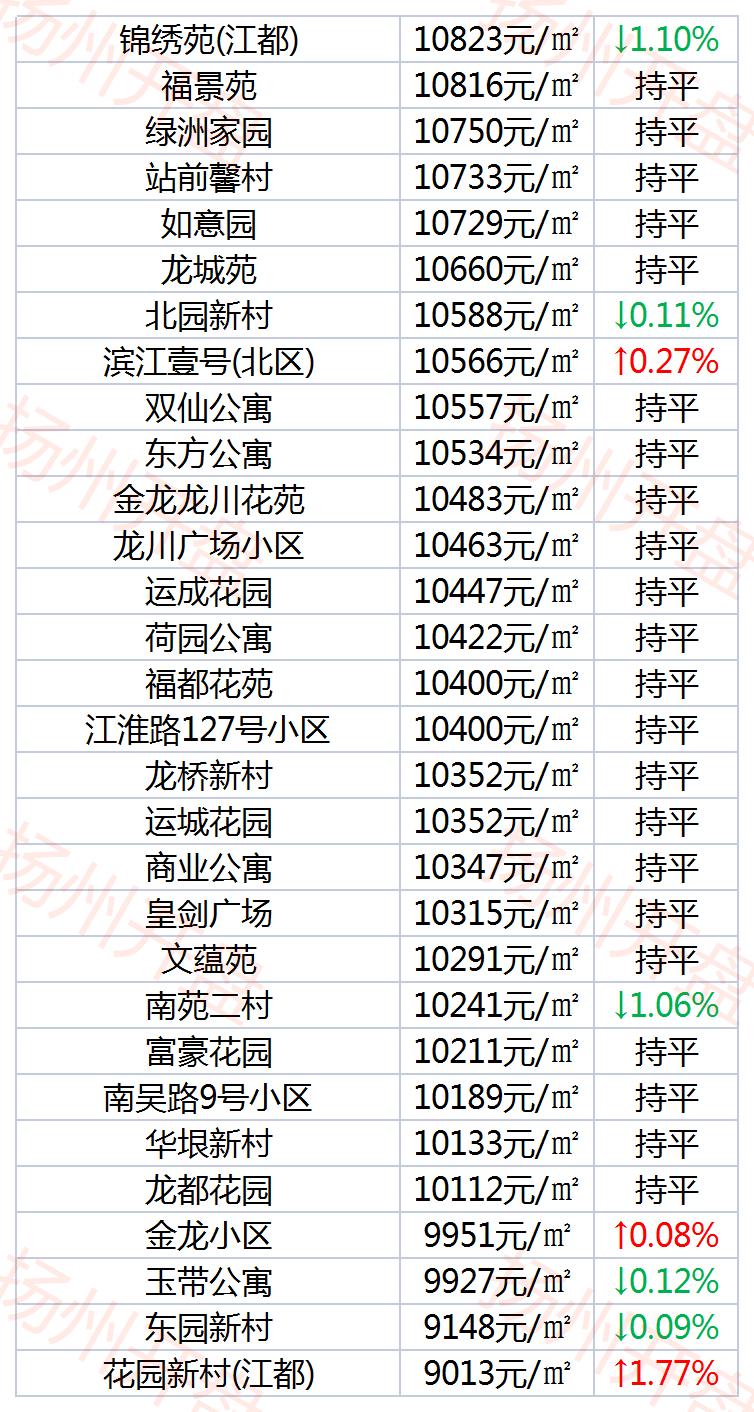扬州房价最贵的区,扬州最贵的房价