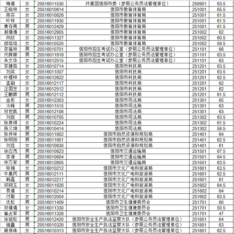 2018年信阳公务员遴选面试,2023年信阳市遴选公务员公示名单