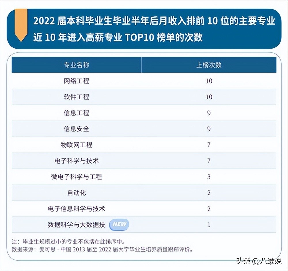 it专业平均年薪,it职业薪资排名