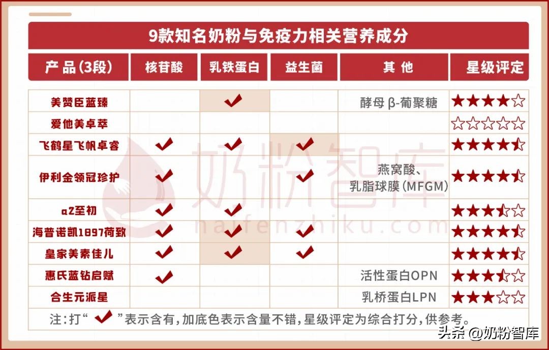 配方全的十大品牌奶粉,教你们如何选择一款好奶粉