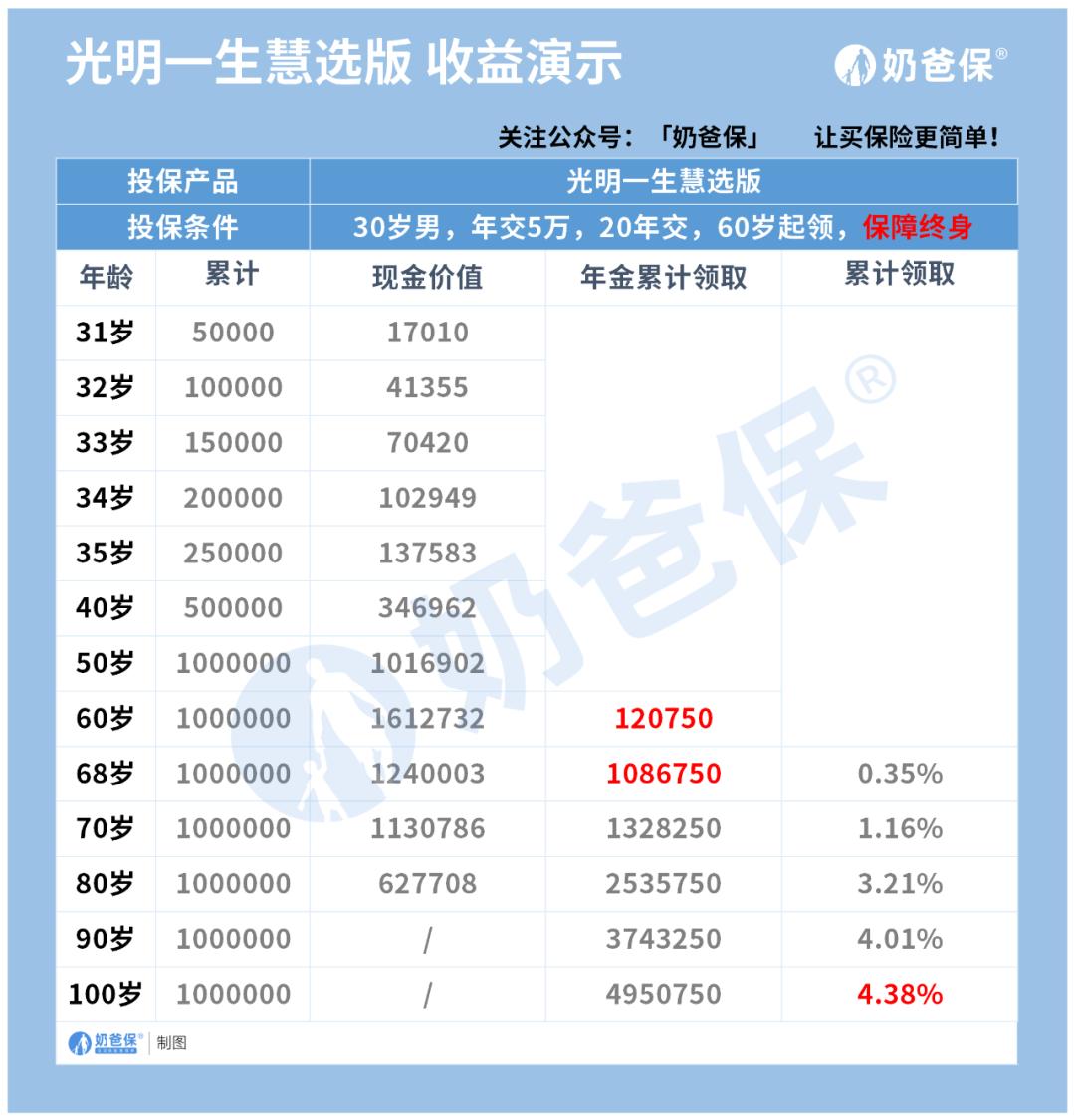 宝藏年金险,最近好的年金险