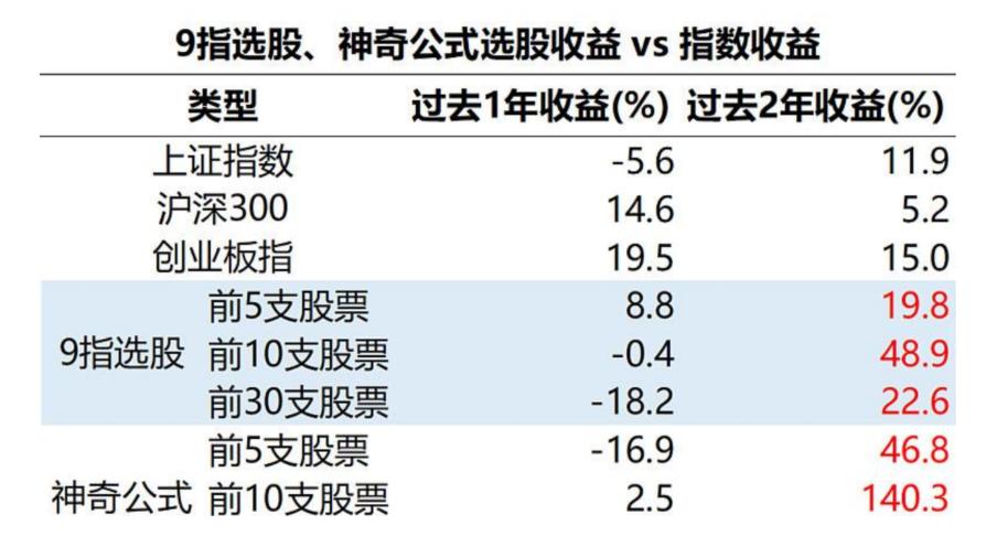 准确的个股指标公式,狗股理论的十大策略