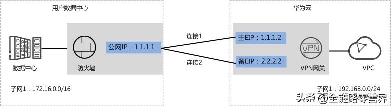 华为云VPN助力企业搭建混合云计算环境