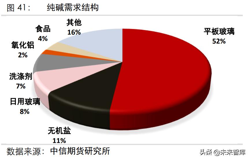 光伏玻璃需要多少纯碱产能和需求,玻璃及纯碱行业分析