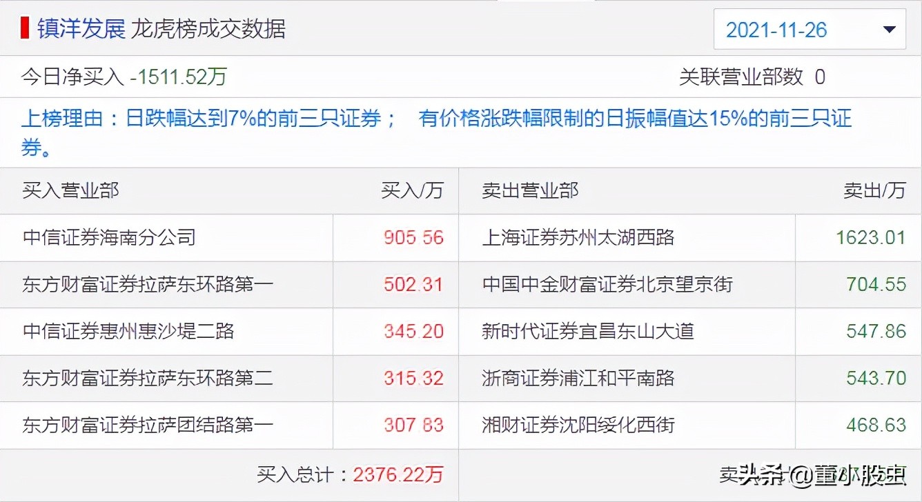 大跌龙虎榜出现机构买入,龙虎榜显示机构大幅买入