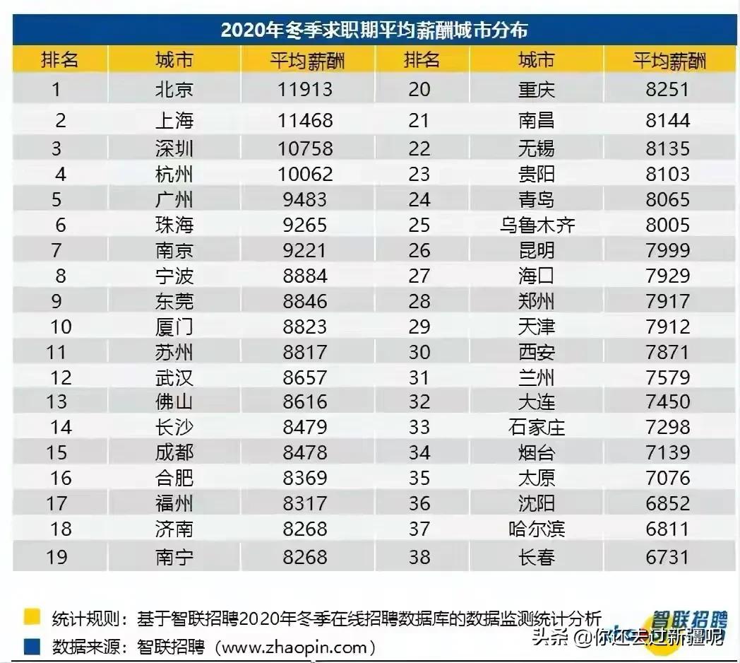 乌鲁木齐内工资排行,乌鲁木齐的社会平均工资多少