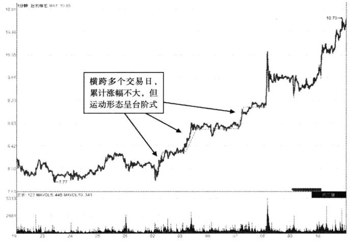 分时图如何看出股票要涨,分时图直线拉升涨停板战法