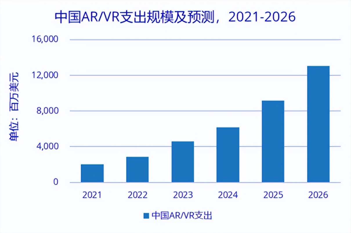 vrar市场怎么样,vrar行业如何入局