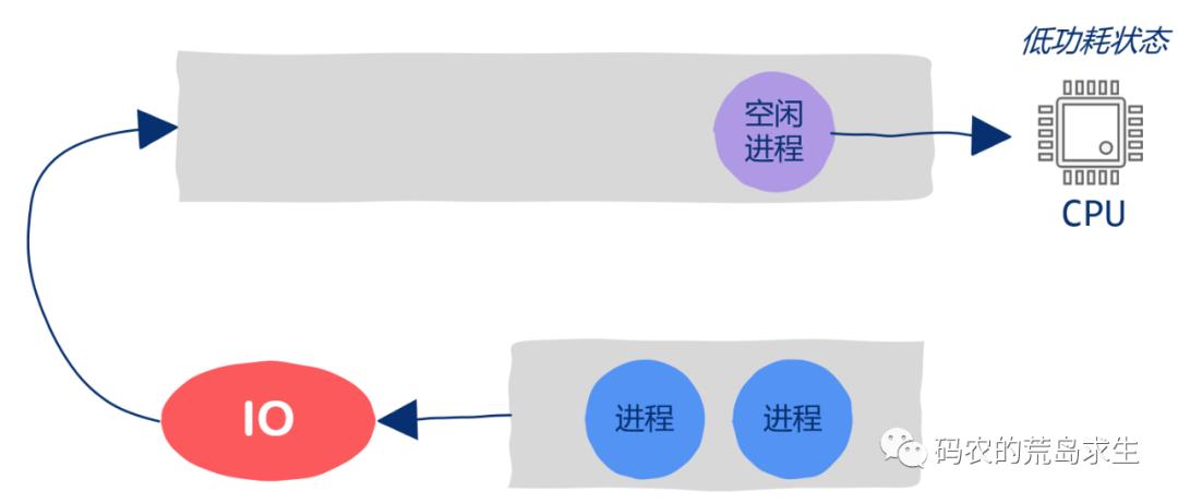 cpu空闲的时候都干嘛,cpu空闲时干什么