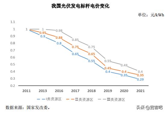 光伏行业技术变革2022年展望,光伏行业2022