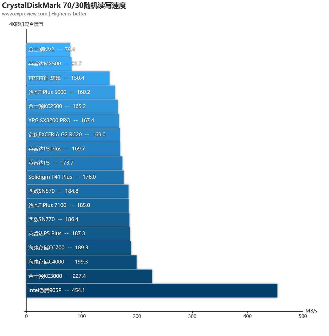 大容量ssd固态硬盘横向测评,2.5寸ssd固态硬盘评测