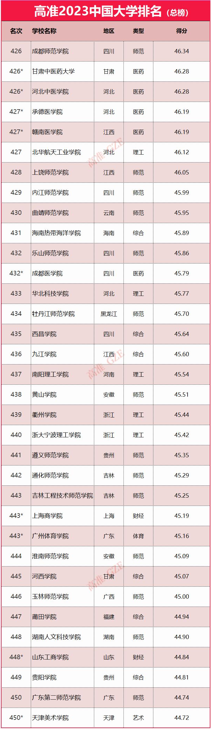 2023年985大学排名,2023年qs大学排名最新