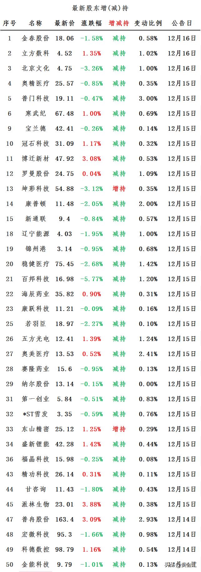 今日上午北向资金流入情况,12月15日北向资金每日经济新闻