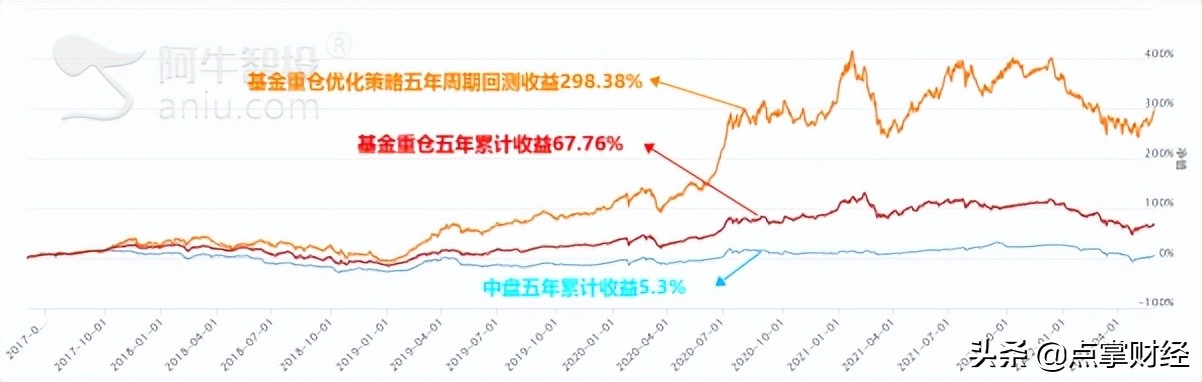 基金重仓怎么看,如何查看基金重仓股十大排名