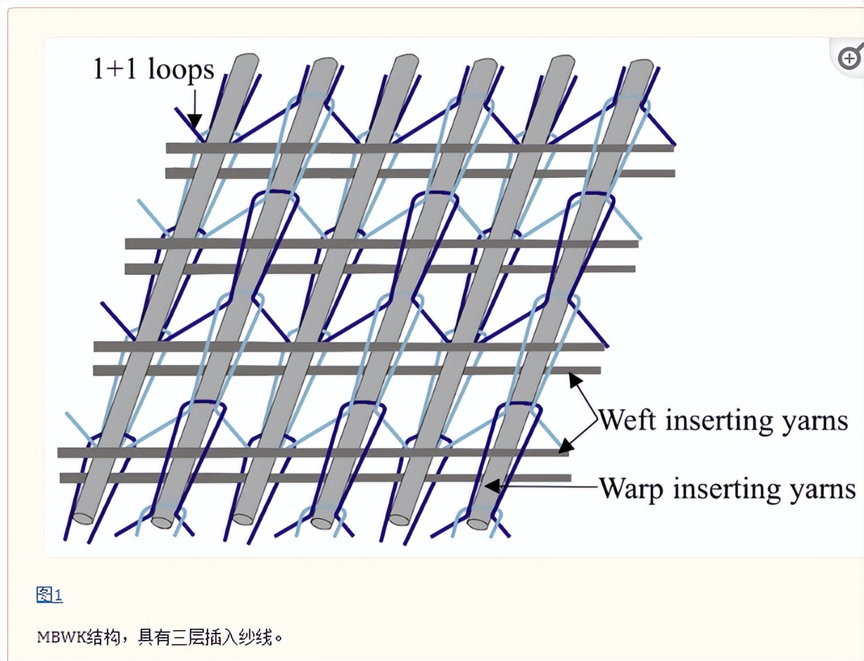 MBWK织物的复合材料，在用于工艺部署时，技术层面发生怎样变化？