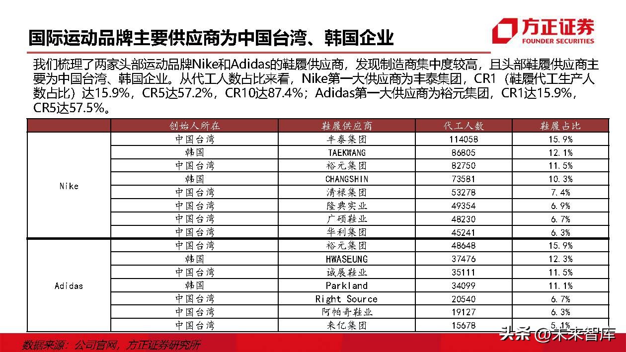 运动鞋行业研究：掘金运动赛道，鞋履制造龙头壁垒高筑