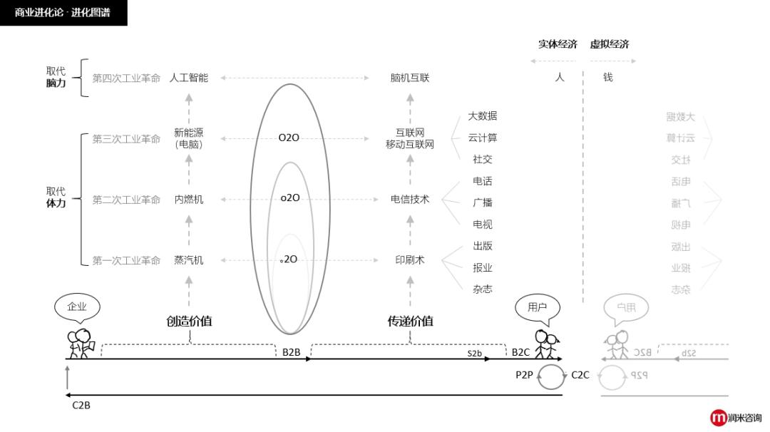 10种底层商业模型,商业模型盈利模型