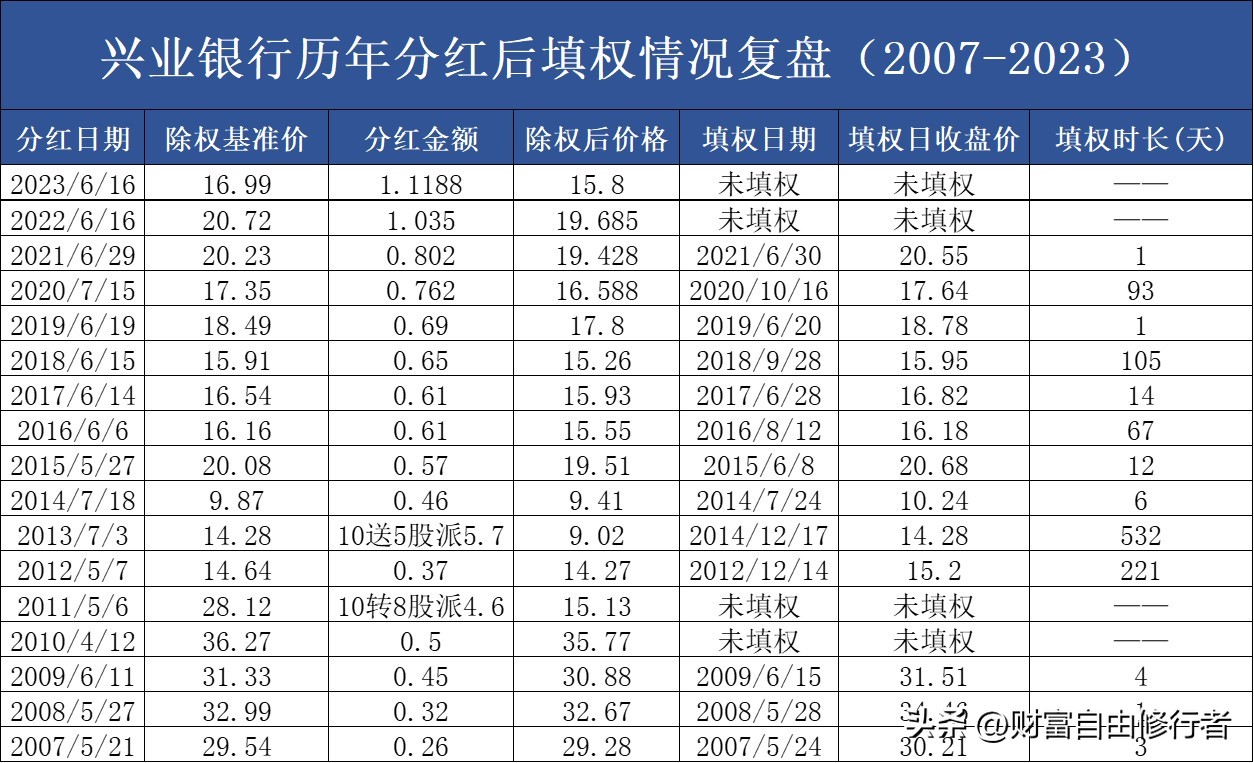 兴业银行分红2021会填权吗,1月7号兴业银行股盘后分析