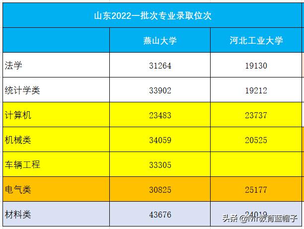 燕山大学与河北工业大学专业排名,燕山大学与河北工业大学哪个强