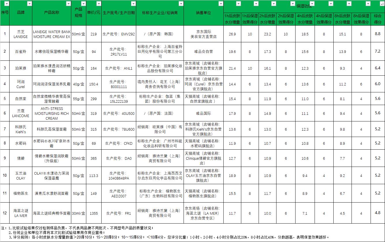 「聚焦3·15」12款保湿面霜比较试验：海蓝之谜、倩碧、科颜氏……保湿效果真的好吗？