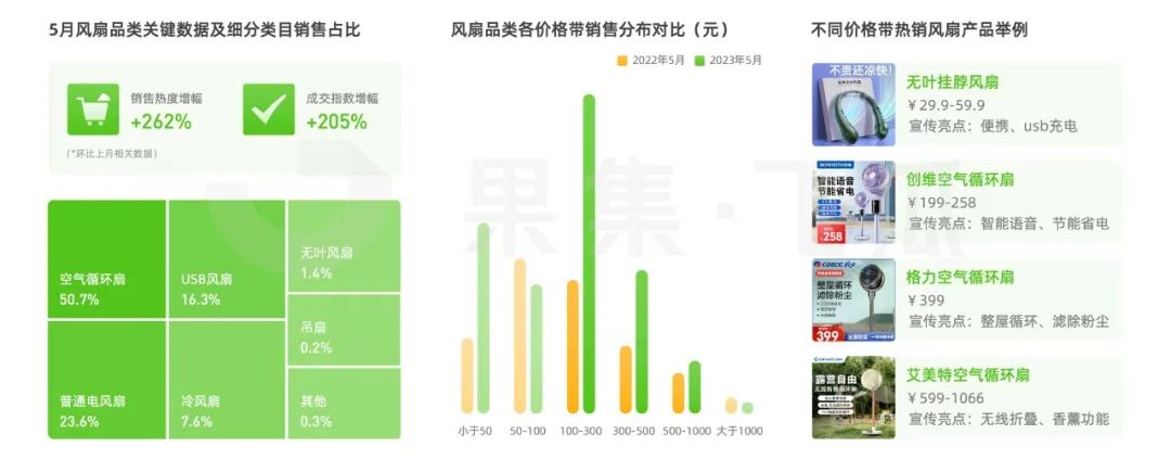 5月短视频直播营销分析：反季服装开启销售潮