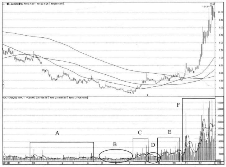 股票上涨回调成交量的研判技巧,如何快速判断股票的洗盘时间