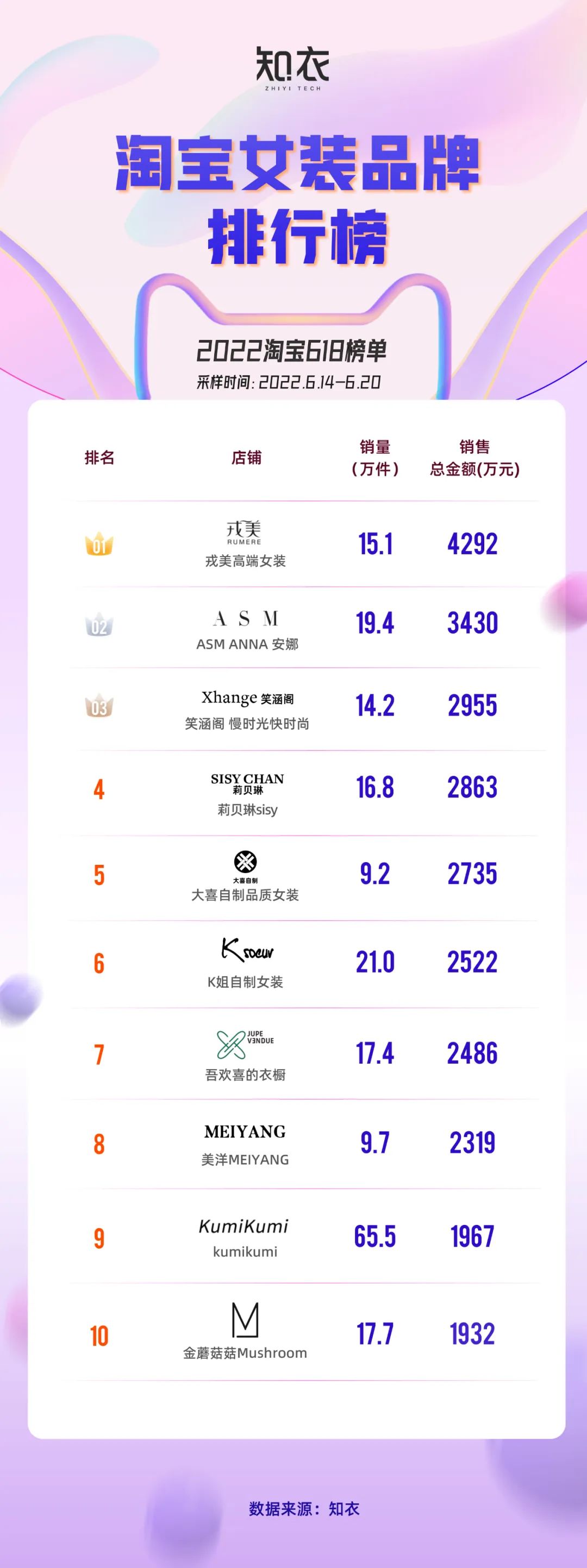 618服装榜,2019年天猫女装类目销售额前十
