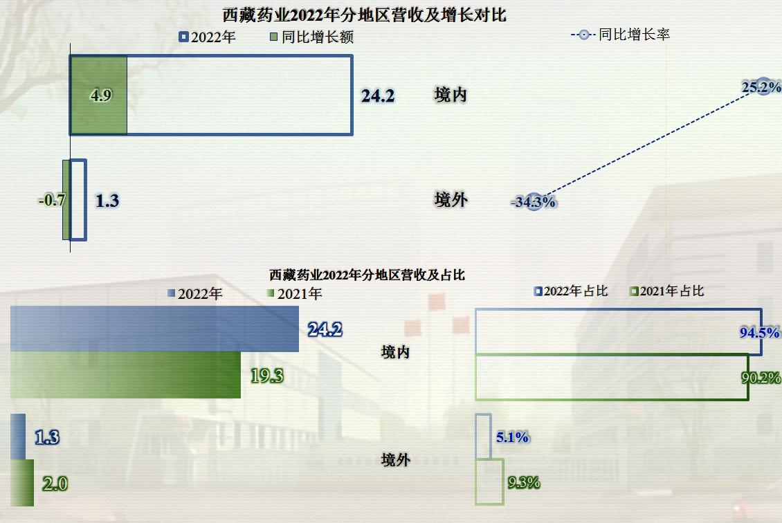 从*藏西**药业的2022年财报，看中药类公司的盈利能力和成本费用构成