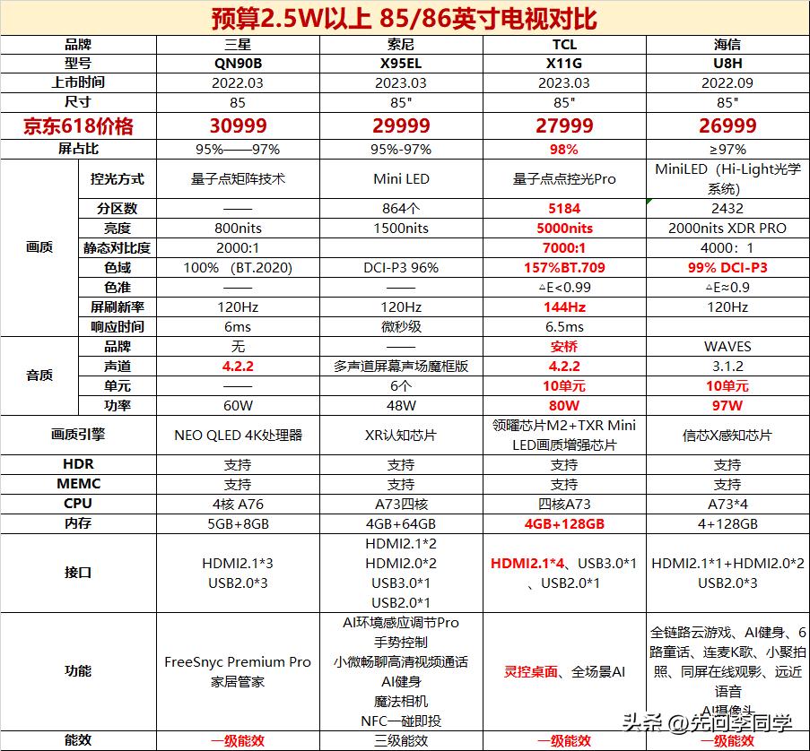 彩电市场占有率最新排行,彩电十大排名75寸电视性价比之王