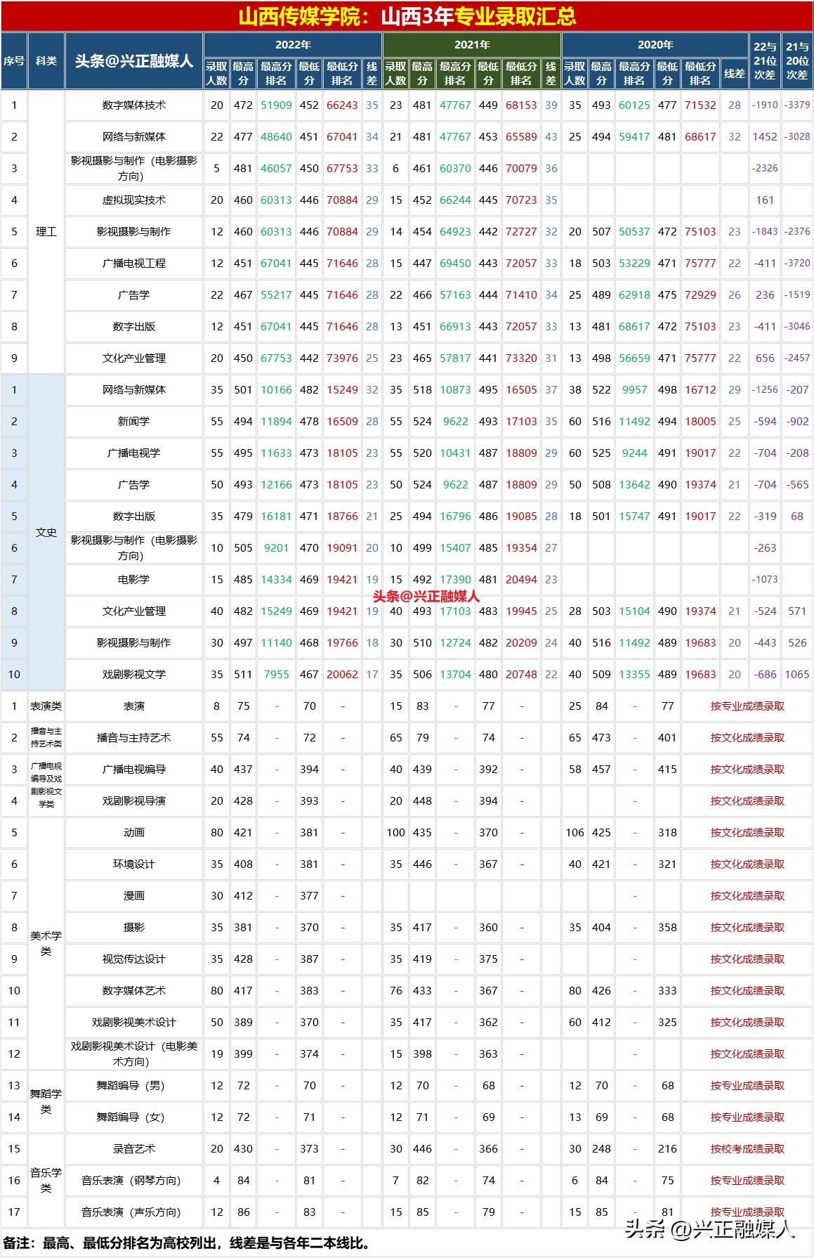 山西传媒学院对口分数线,山西传媒学院2023年新生录取名单
