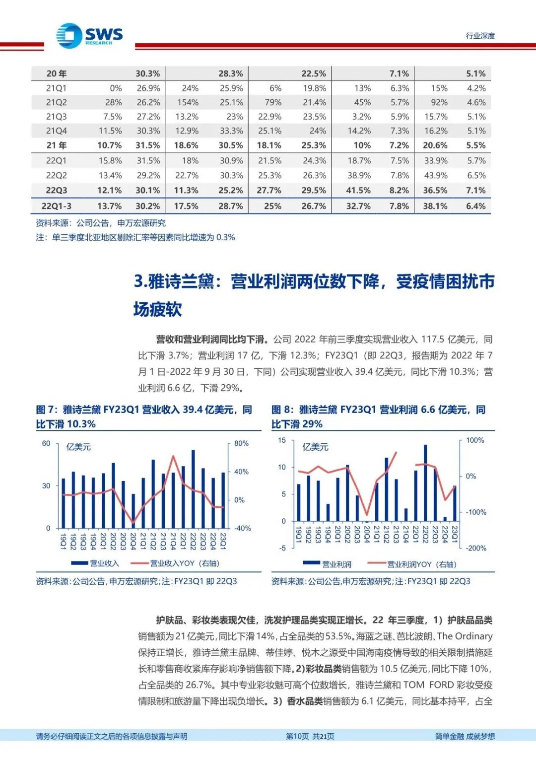 2022年化妆品财报,2022化妆品财报