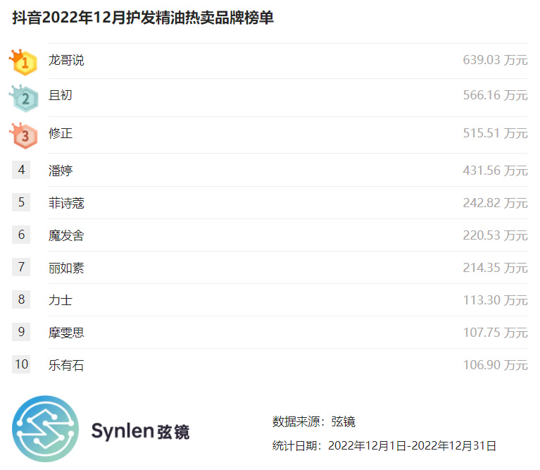 抖音10月洗发护发热销排名top10,弦镜京东12月护发素榜单