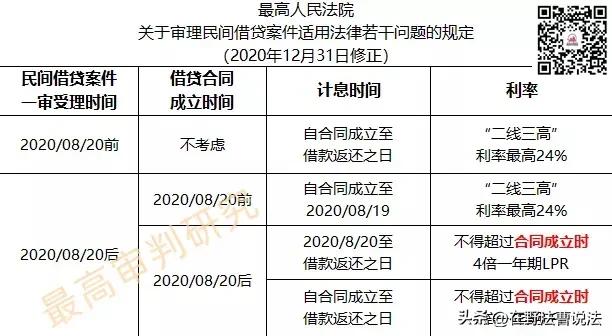 lpr调整对民间借贷的影响,lpr4倍仅限民间借贷吗
